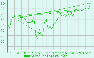 Courbe de l'humidit relative pour Platform K13-A