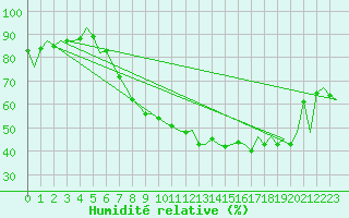 Courbe de l'humidit relative pour Brno / Turany