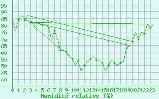Courbe de l'humidit relative pour Aberdeen (UK)