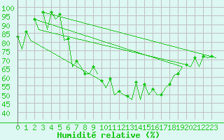 Courbe de l'humidit relative pour Tallinn