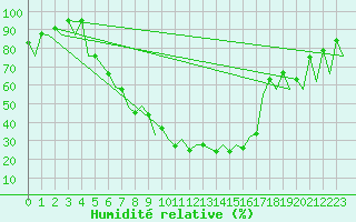 Courbe de l'humidit relative pour Bacau