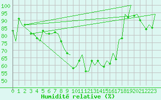 Courbe de l'humidit relative pour Asturias / Aviles