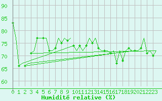 Courbe de l'humidit relative pour Platform K14-fa-1c Sea