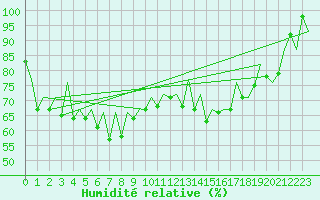 Courbe de l'humidit relative pour Asturias / Aviles
