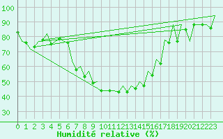 Courbe de l'humidit relative pour Bacau