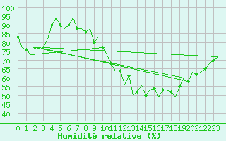 Courbe de l'humidit relative pour Beauvechain (Be)