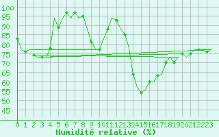 Courbe de l'humidit relative pour Bonn (All)