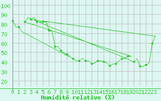 Courbe de l'humidit relative pour Milano / Malpensa