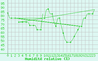 Courbe de l'humidit relative pour Algeciras