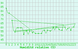 Courbe de l'humidit relative pour Olbia / Costa Smeralda