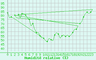 Courbe de l'humidit relative pour Leipzig-Schkeuditz