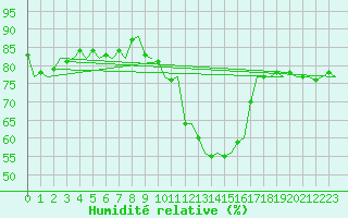 Courbe de l'humidit relative pour Shannon Airport