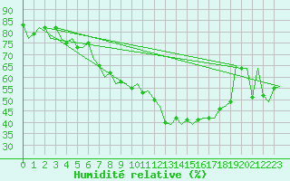 Courbe de l'humidit relative pour Milan (It)