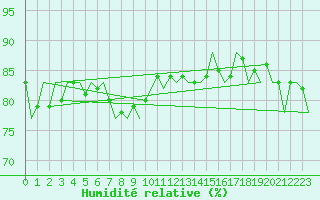 Courbe de l'humidit relative pour Platforme D15-fa-1 Sea