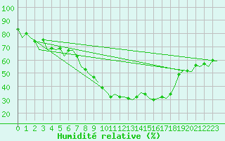 Courbe de l'humidit relative pour Huesca (Esp)