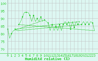 Courbe de l'humidit relative pour Platform K14-fa-1c Sea