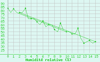 Courbe de l'humidit relative pour Groznyj