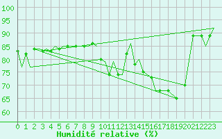 Courbe de l'humidit relative pour Bardufoss