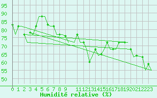 Courbe de l'humidit relative pour Djerba Mellita