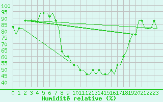 Courbe de l'humidit relative pour Milano / Malpensa