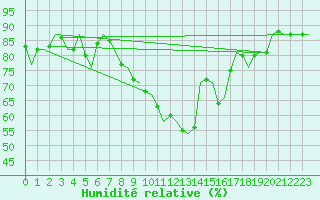 Courbe de l'humidit relative pour Hannover