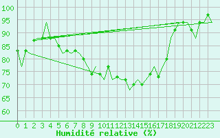 Courbe de l'humidit relative pour Valley