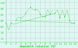 Courbe de l'humidit relative pour Linz / Hoersching-Flughafen