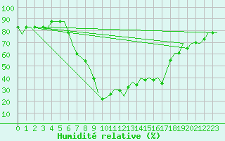 Courbe de l'humidit relative pour Constantine