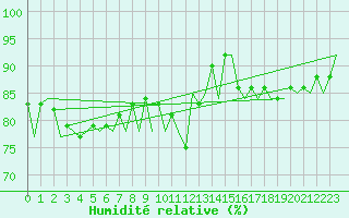 Courbe de l'humidit relative pour Tallinn