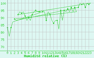 Courbe de l'humidit relative pour Borlange