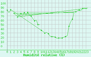 Courbe de l'humidit relative pour Burgos (Esp)