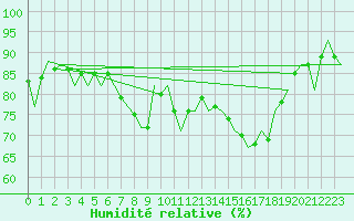Courbe de l'humidit relative pour Oostende (Be)