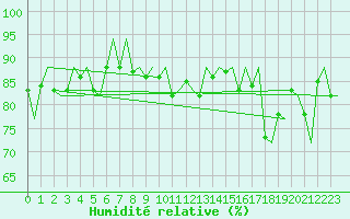 Courbe de l'humidit relative pour Platform Hoorn-a Sea