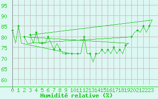 Courbe de l'humidit relative pour Oostende (Be)