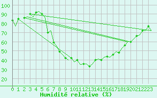 Courbe de l'humidit relative pour Lelystad