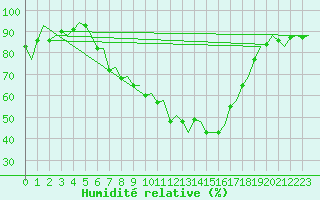Courbe de l'humidit relative pour Pamplona (Esp)