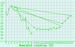 Courbe de l'humidit relative pour Treviso / S. Angelo