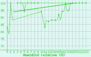 Courbe de l'humidit relative pour Tanger Aerodrome