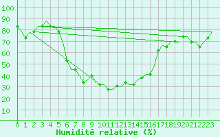 Courbe de l'humidit relative pour Andravida Airport