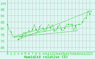 Courbe de l'humidit relative pour Platform J6-a Sea