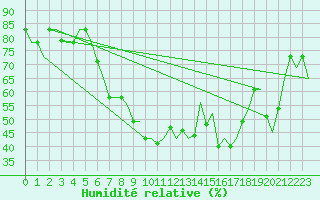 Courbe de l'humidit relative pour Ronchi Dei Legionari