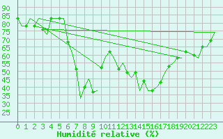 Courbe de l'humidit relative pour Catania / Fontanarossa