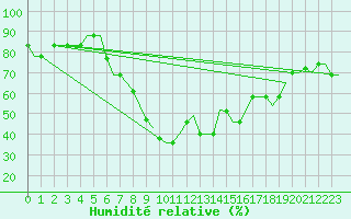 Courbe de l'humidit relative pour Cagliari / Elmas