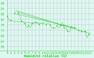 Courbe de l'humidit relative pour Platform Hoorn-a Sea