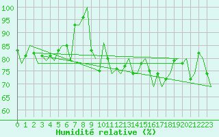 Courbe de l'humidit relative pour Banak
