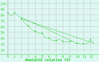 Courbe de l'humidit relative pour Termez