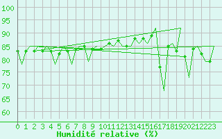 Courbe de l'humidit relative pour Trondheim / Vaernes