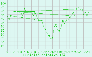 Courbe de l'humidit relative pour Alicante / El Altet