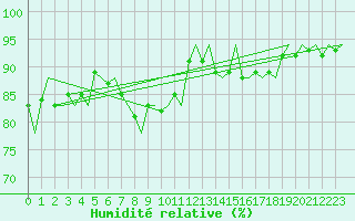 Courbe de l'humidit relative pour Platform Awg-1 Sea