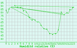 Courbe de l'humidit relative pour Fritzlar